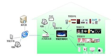 物聯網技術與智能家居 智能物聯家居概念與機電科技技術開發