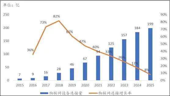2022數字化轉型行業現狀及發展前景分析 規?；⑵髽I與中國物聯網的融合